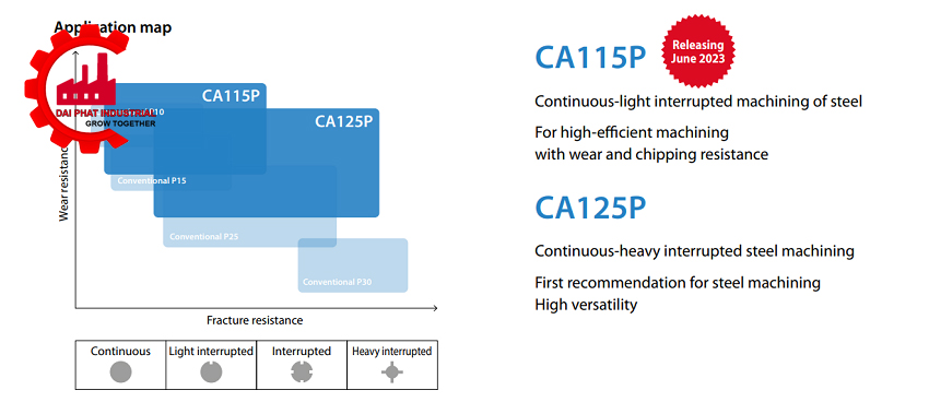Đặc tính vật liệu nền mới kết hợp đặc tính lớp phủ mảnh tiện CVD CA125P  mới giúp tăng khả năng kháng mài mòn và kháng vỡ