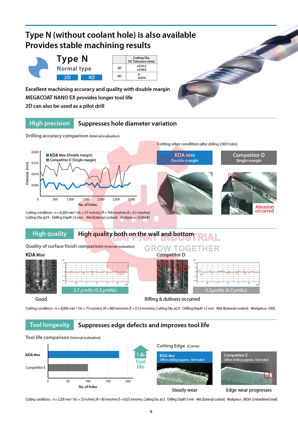 Thông số kỹ thuật và ứng dụng mũi khoan hợp kim KDA mini 